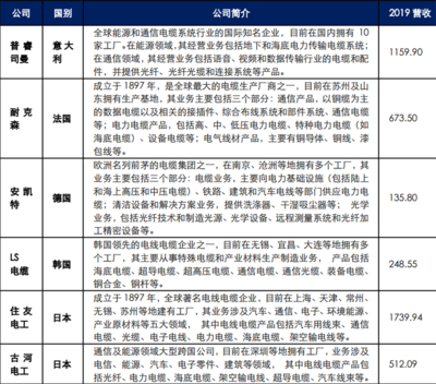 海缆龙头企业有哪些？国内外海缆龙头企业梳理